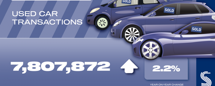 Boost for used  cars